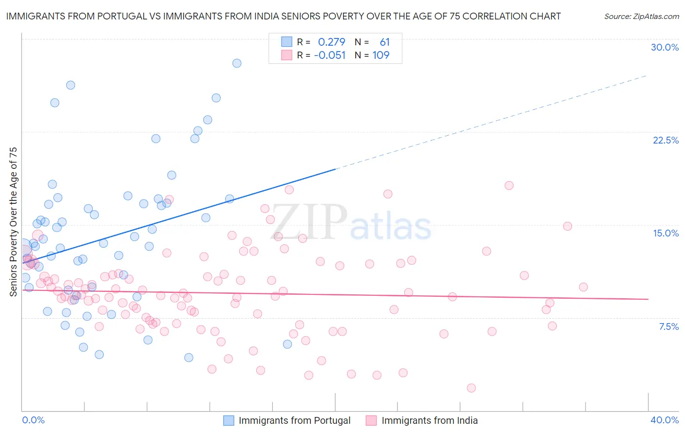 Immigrants from Portugal vs Immigrants from India Seniors Poverty Over the Age of 75