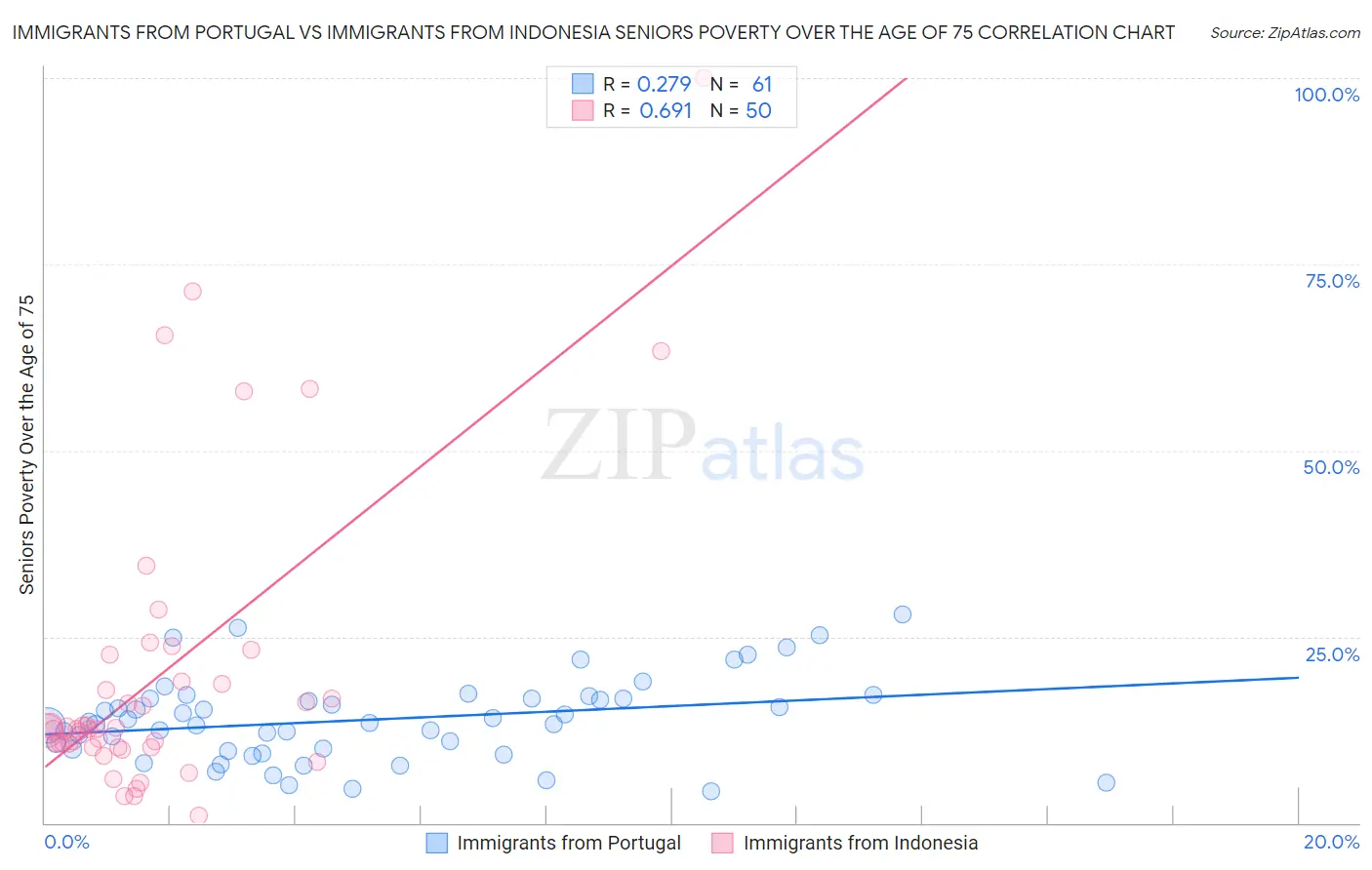 Immigrants from Portugal vs Immigrants from Indonesia Seniors Poverty Over the Age of 75