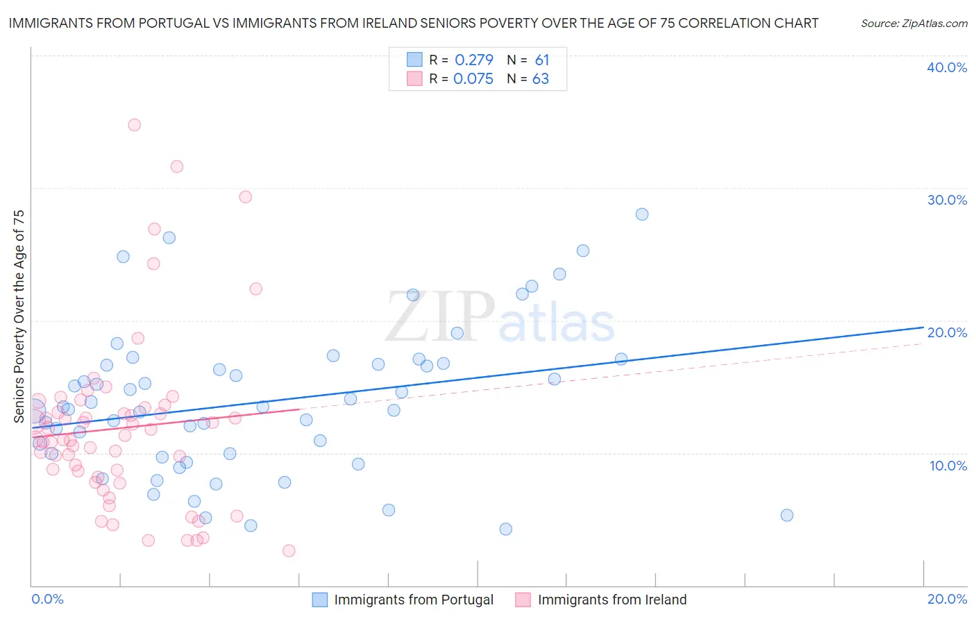 Immigrants from Portugal vs Immigrants from Ireland Seniors Poverty Over the Age of 75