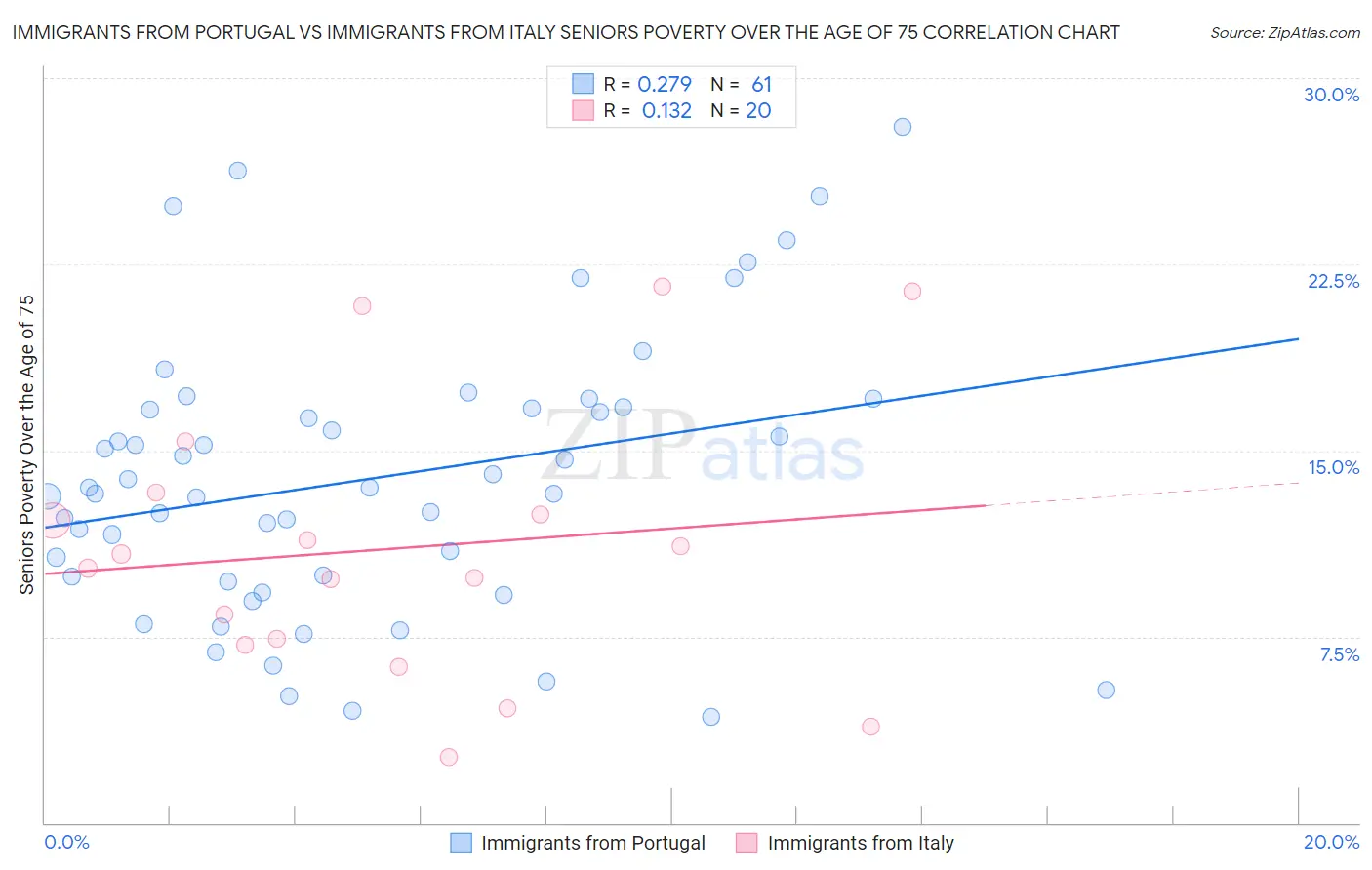 Immigrants from Portugal vs Immigrants from Italy Seniors Poverty Over the Age of 75