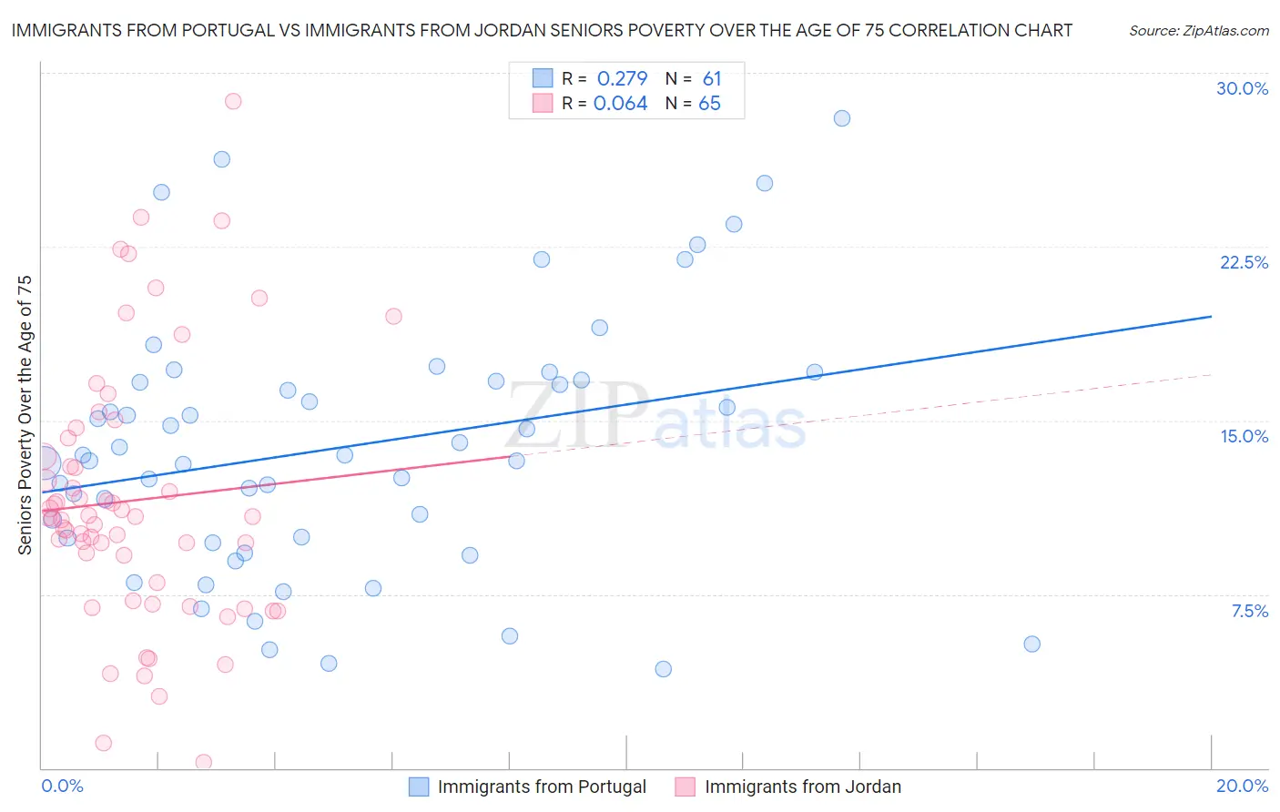 Immigrants from Portugal vs Immigrants from Jordan Seniors Poverty Over the Age of 75