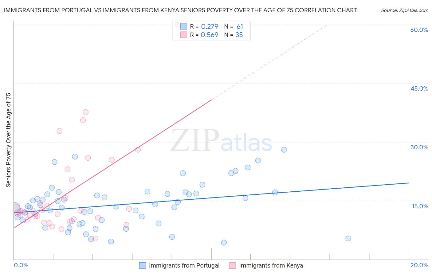 Immigrants from Portugal vs Immigrants from Kenya Seniors Poverty Over the Age of 75