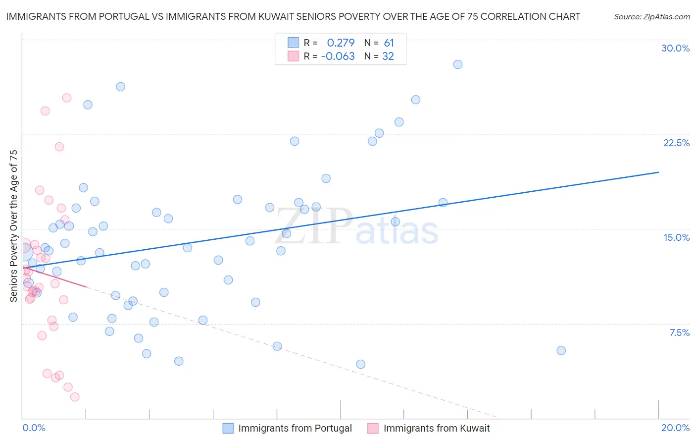 Immigrants from Portugal vs Immigrants from Kuwait Seniors Poverty Over the Age of 75