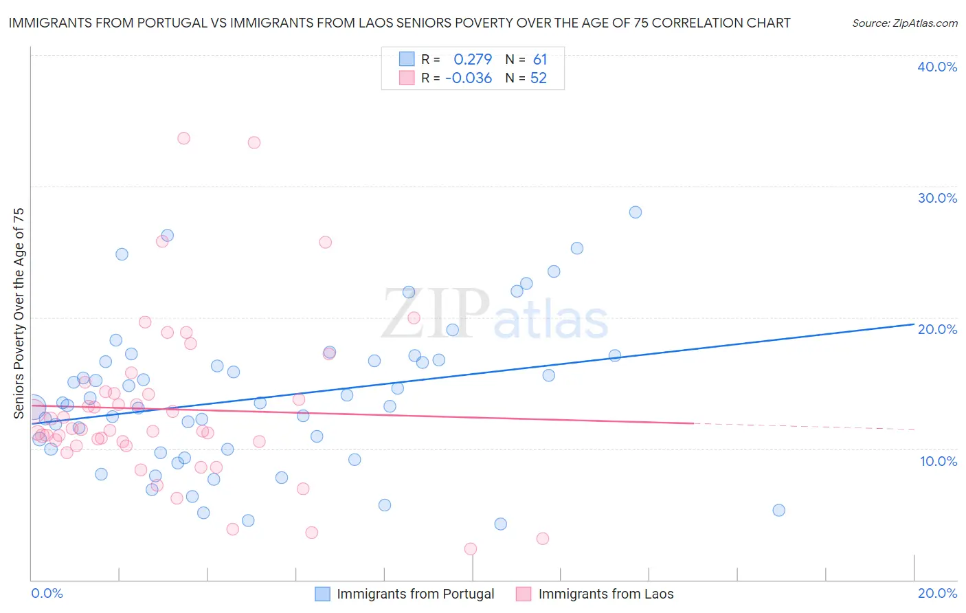 Immigrants from Portugal vs Immigrants from Laos Seniors Poverty Over the Age of 75