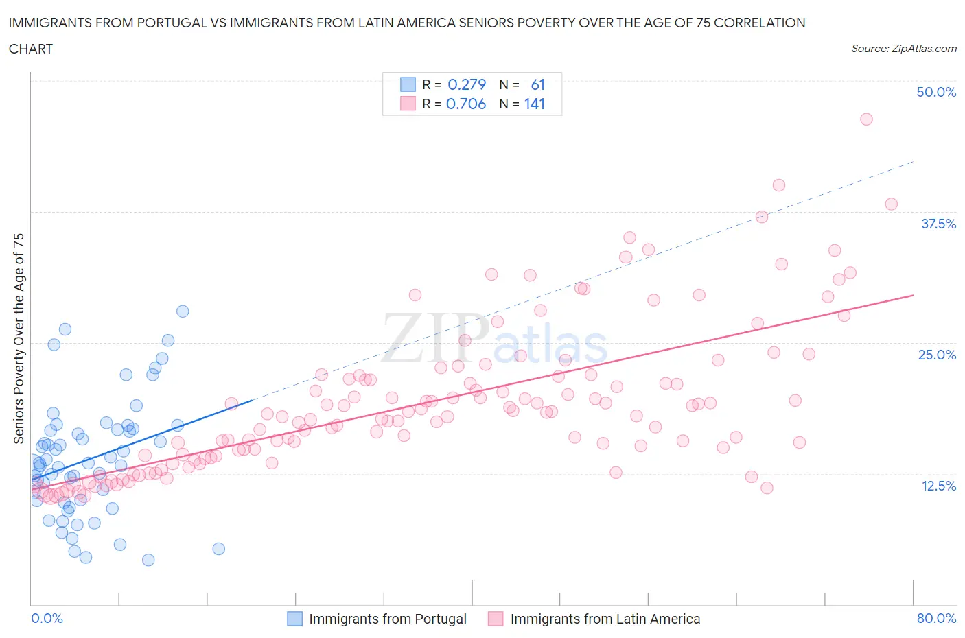 Immigrants from Portugal vs Immigrants from Latin America Seniors Poverty Over the Age of 75