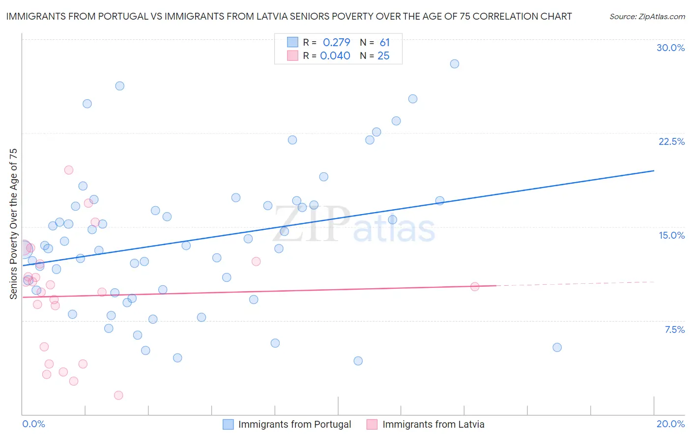 Immigrants from Portugal vs Immigrants from Latvia Seniors Poverty Over the Age of 75