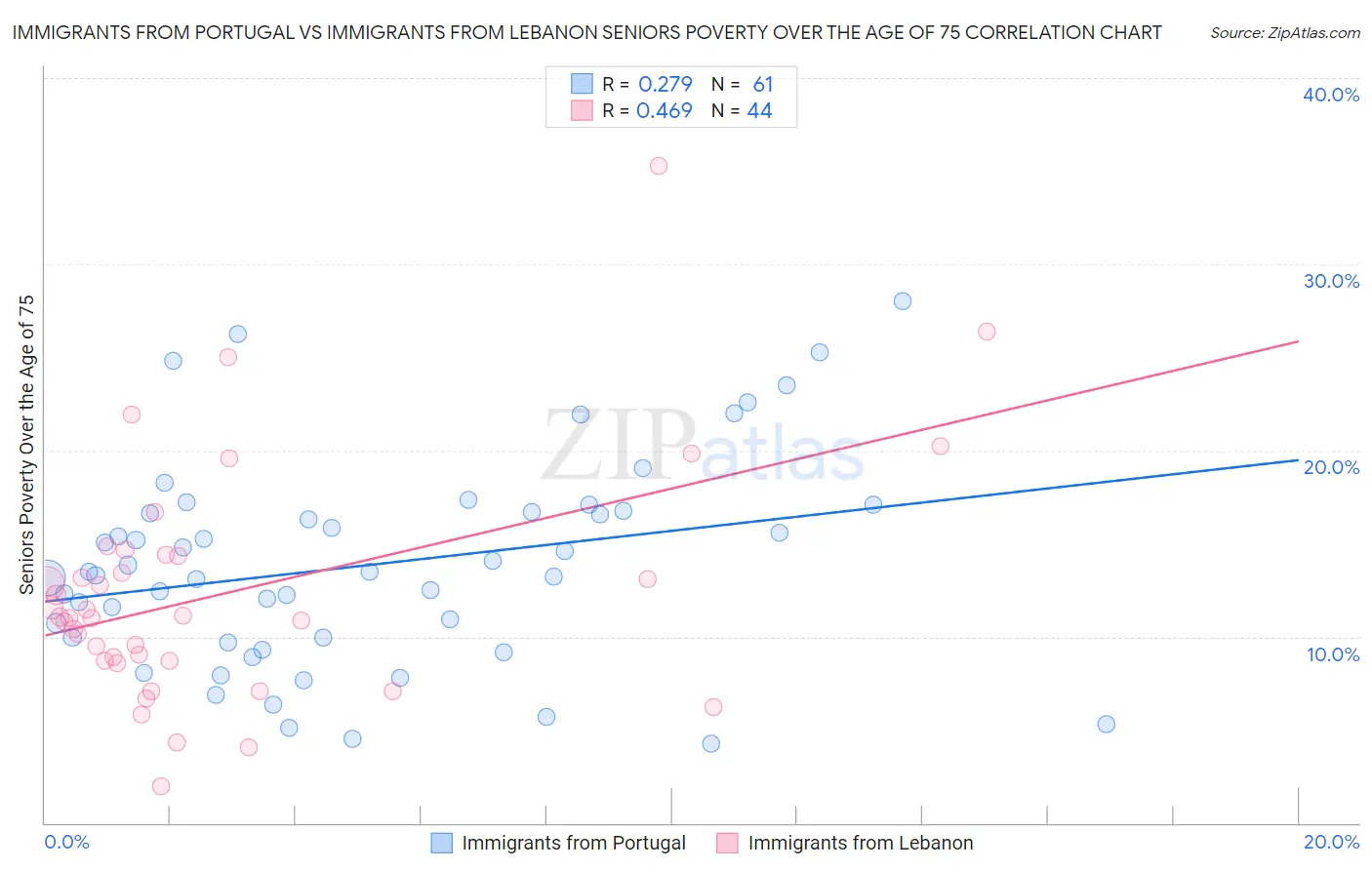 Immigrants from Portugal vs Immigrants from Lebanon Seniors Poverty Over the Age of 75