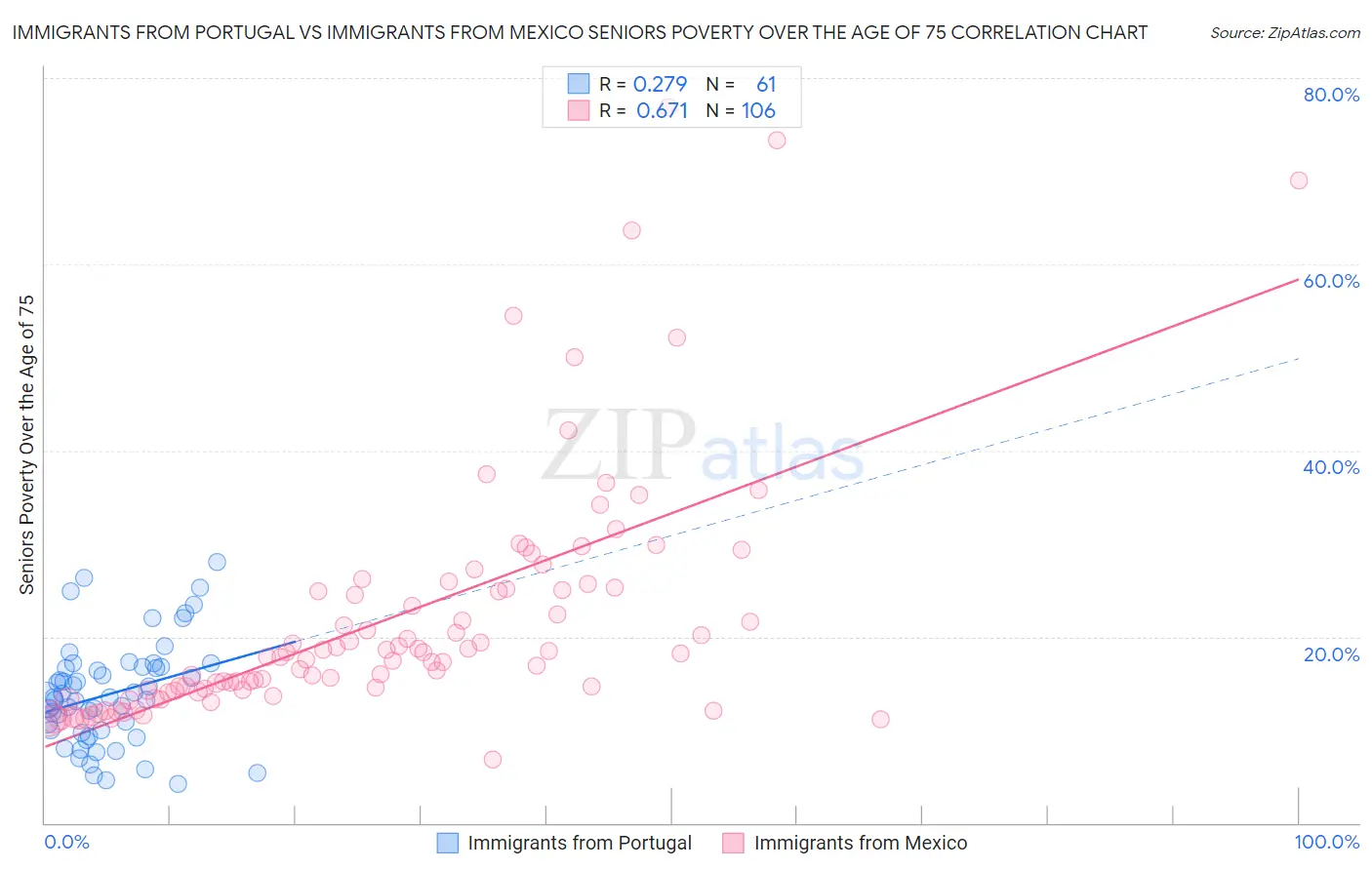 Immigrants from Portugal vs Immigrants from Mexico Seniors Poverty Over the Age of 75