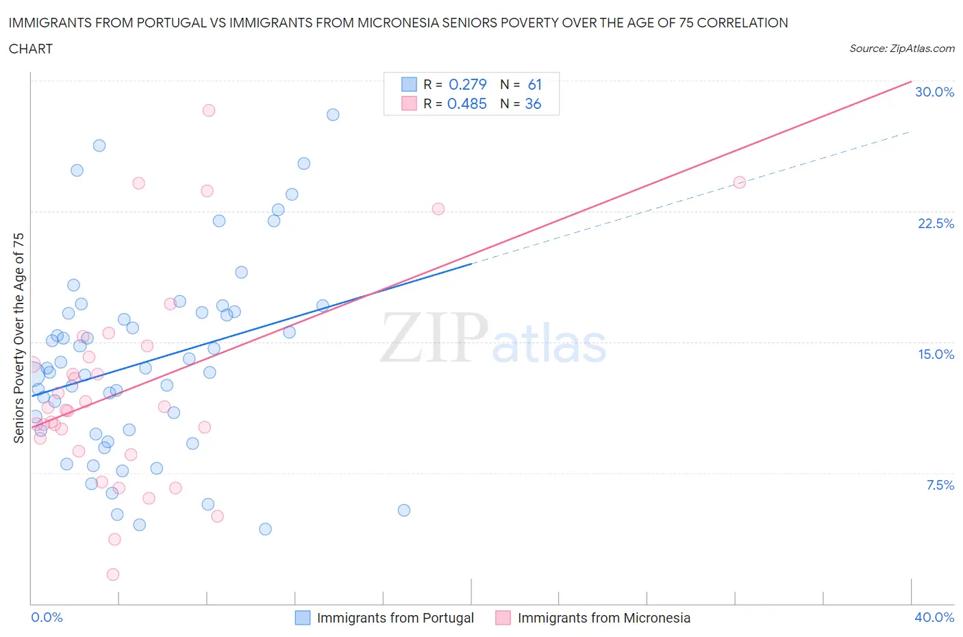 Immigrants from Portugal vs Immigrants from Micronesia Seniors Poverty Over the Age of 75