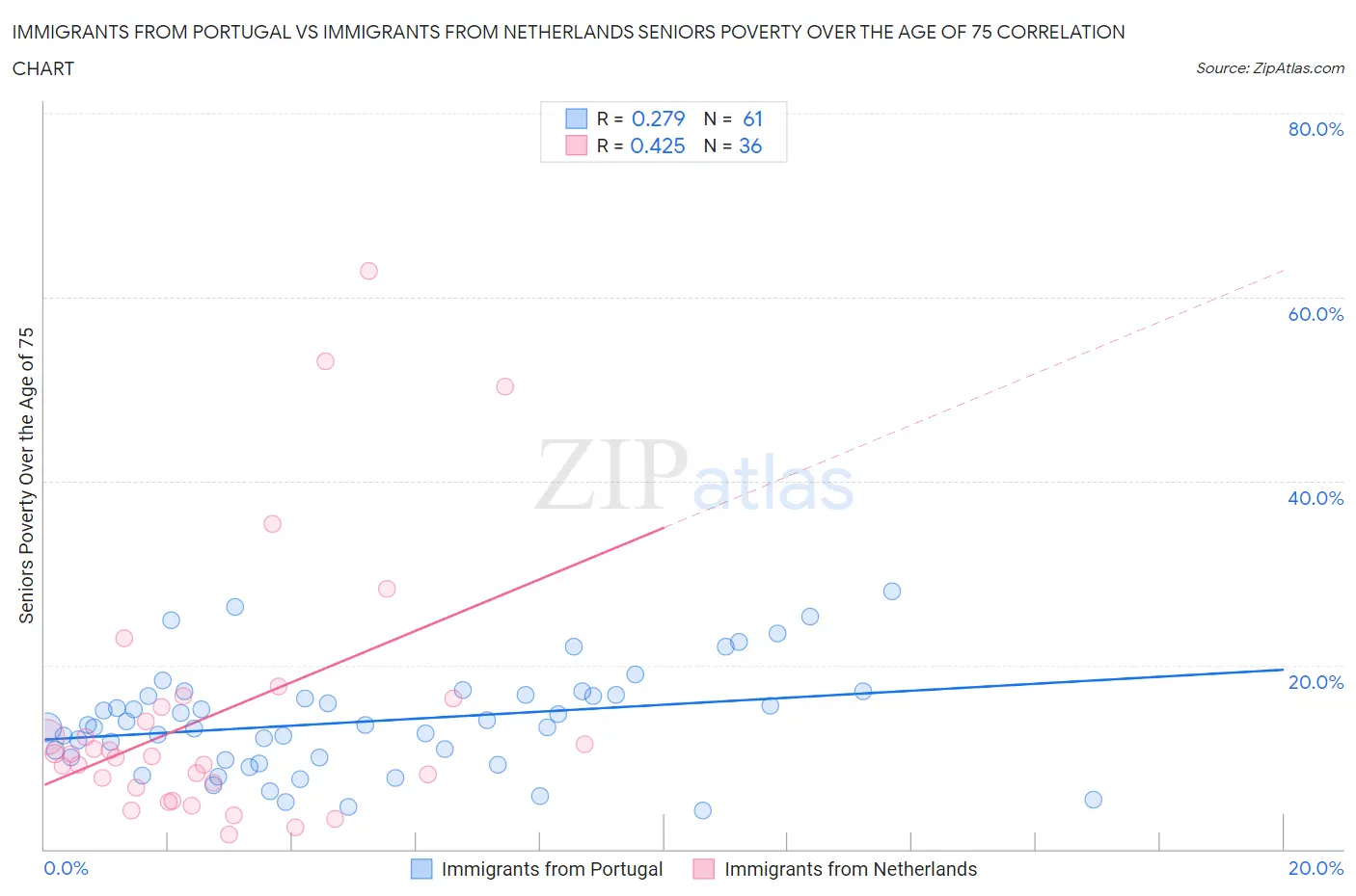 Immigrants from Portugal vs Immigrants from Netherlands Seniors Poverty Over the Age of 75