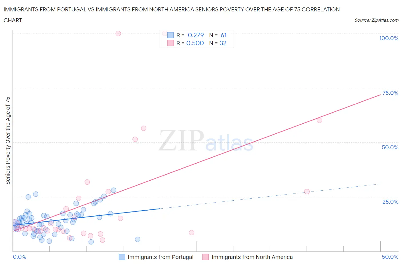 Immigrants from Portugal vs Immigrants from North America Seniors Poverty Over the Age of 75