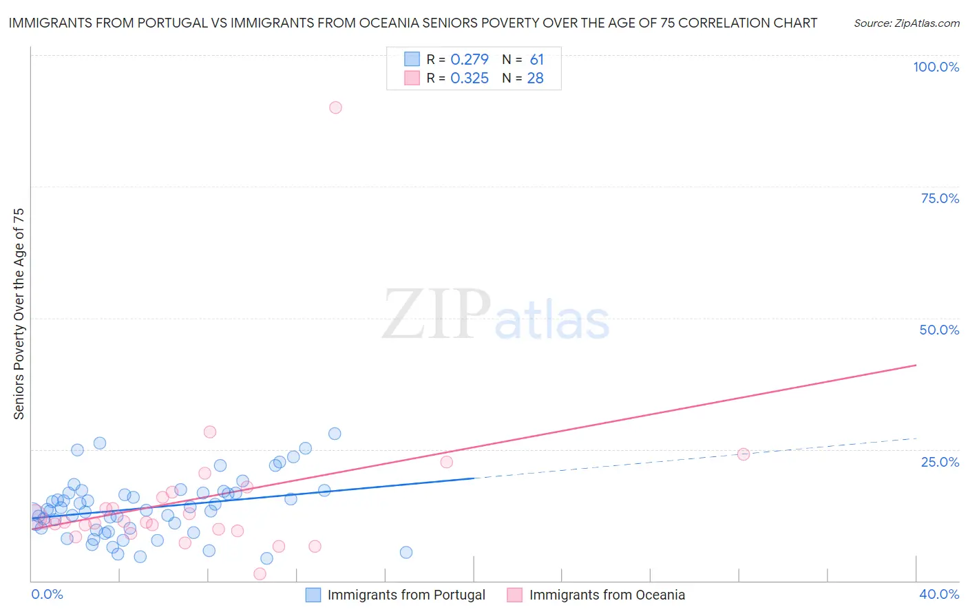 Immigrants from Portugal vs Immigrants from Oceania Seniors Poverty Over the Age of 75