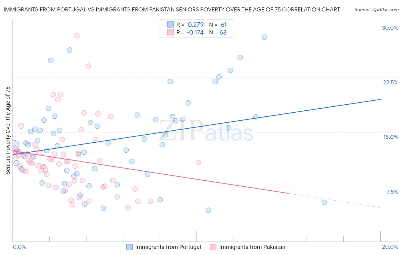 Immigrants from Portugal vs Immigrants from Pakistan Seniors Poverty Over the Age of 75