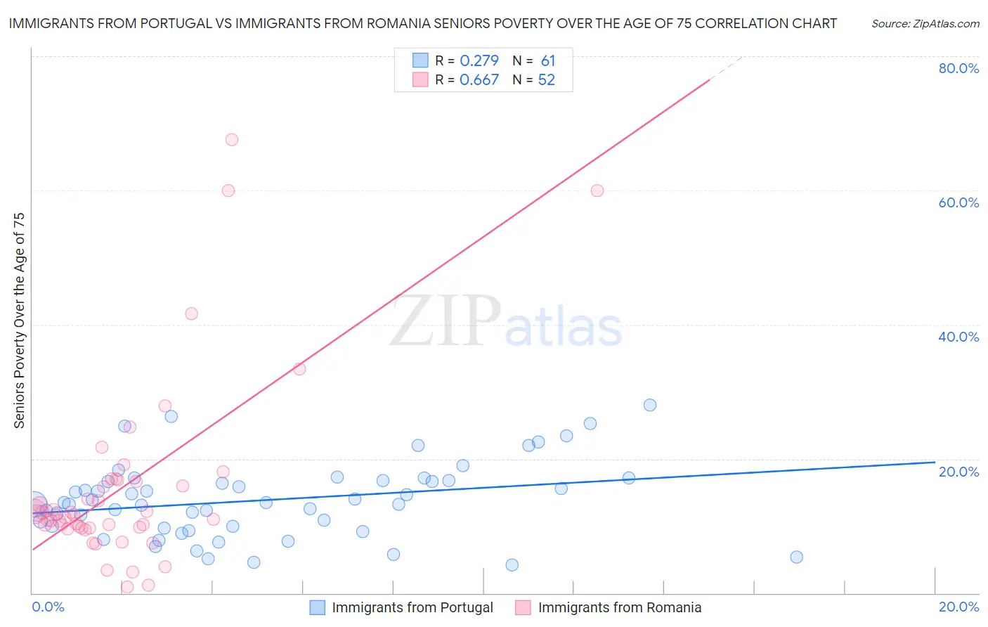 Immigrants from Portugal vs Immigrants from Romania Seniors Poverty Over the Age of 75