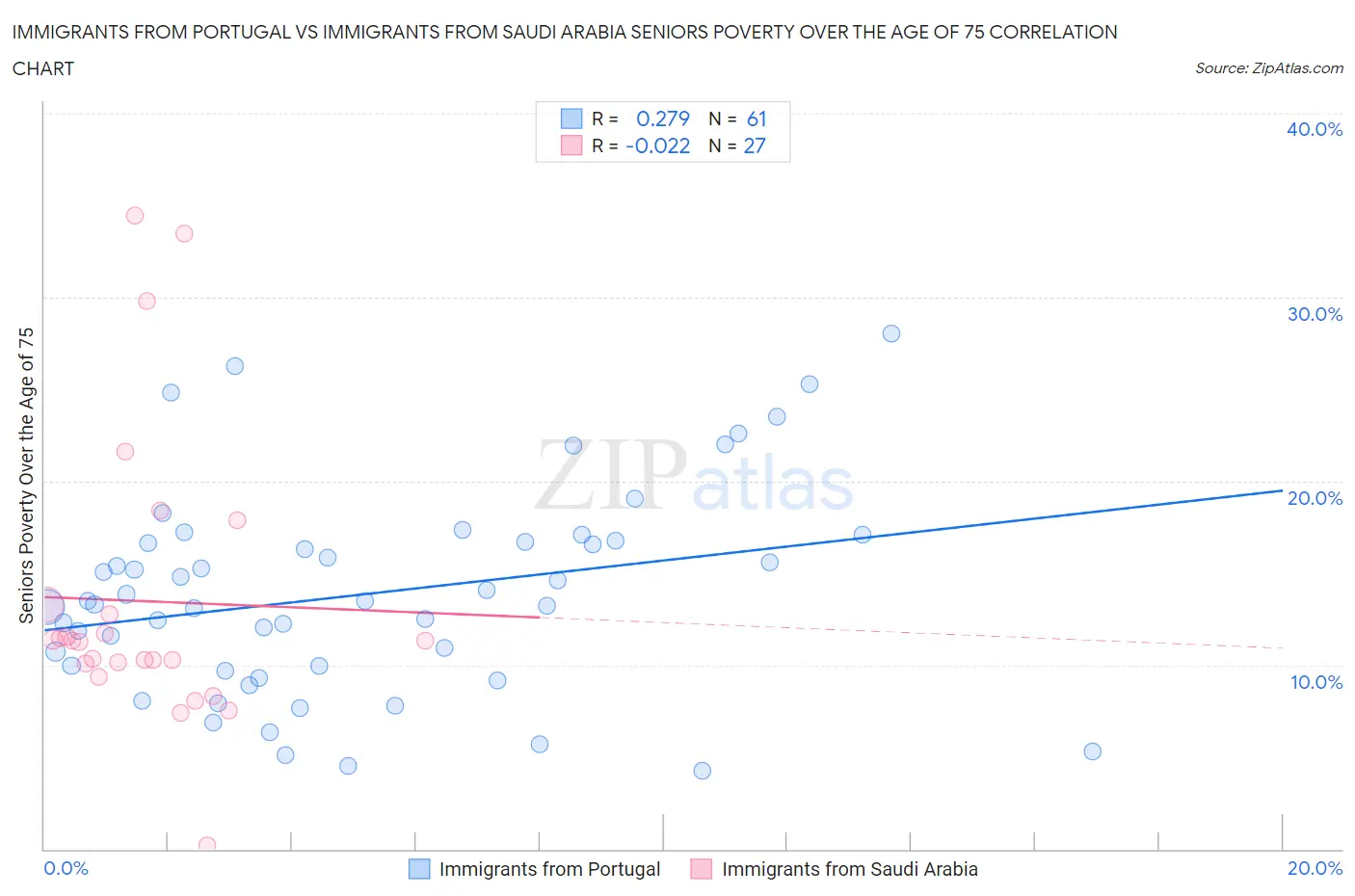 Immigrants from Portugal vs Immigrants from Saudi Arabia Seniors Poverty Over the Age of 75