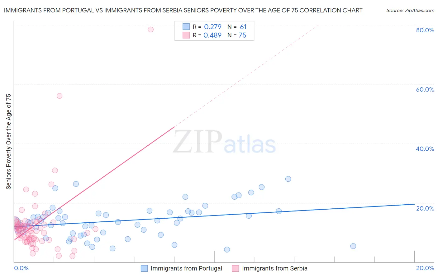 Immigrants from Portugal vs Immigrants from Serbia Seniors Poverty Over the Age of 75