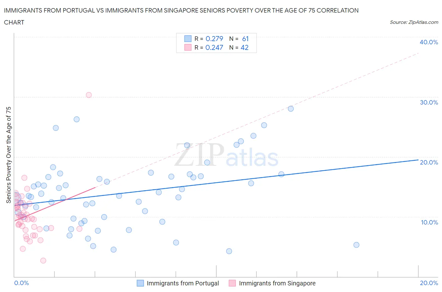 Immigrants from Portugal vs Immigrants from Singapore Seniors Poverty Over the Age of 75