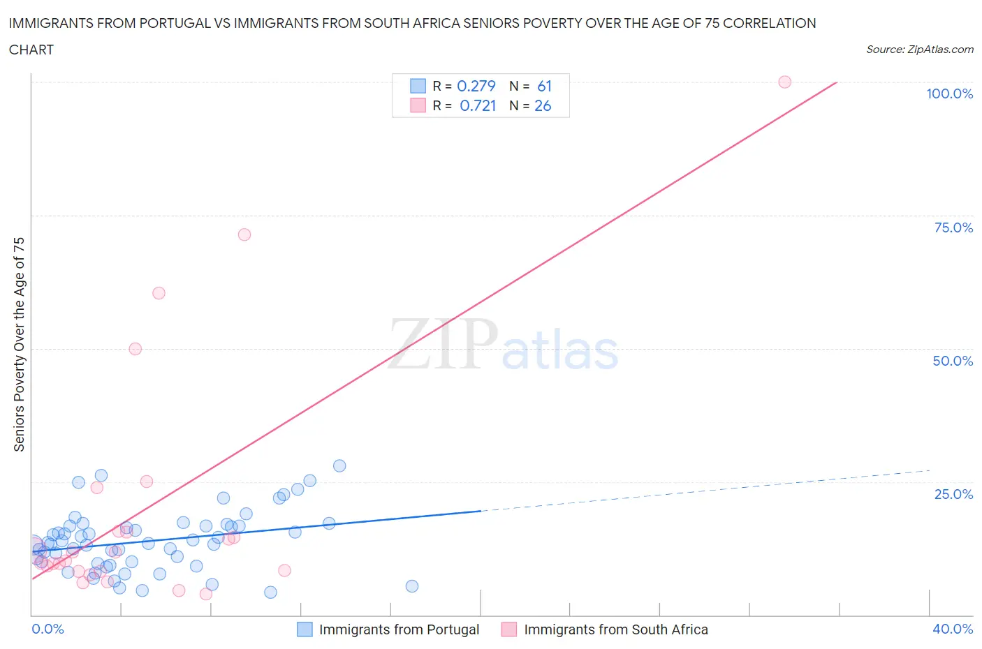 Immigrants from Portugal vs Immigrants from South Africa Seniors Poverty Over the Age of 75
