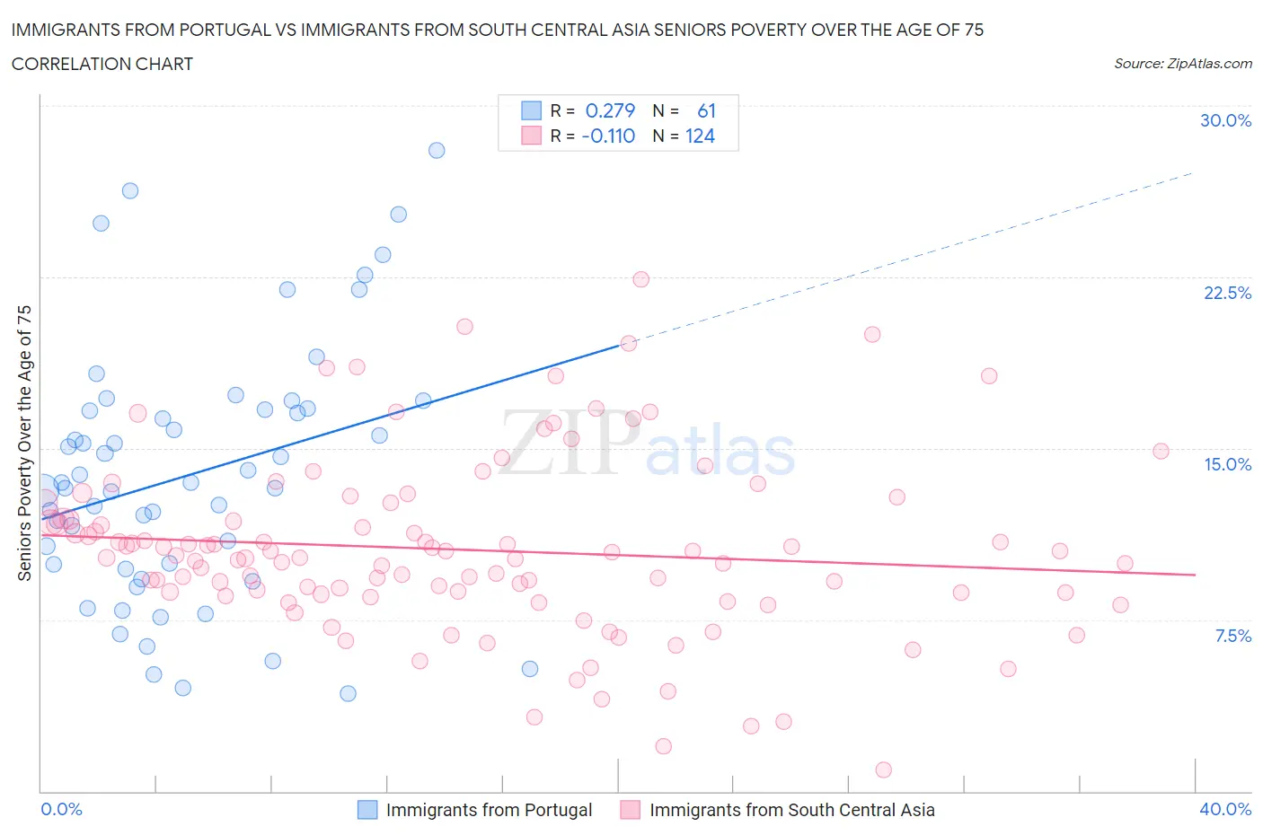 Immigrants from Portugal vs Immigrants from South Central Asia Seniors Poverty Over the Age of 75