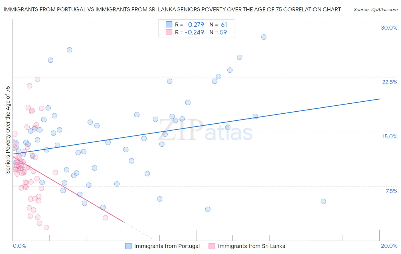 Immigrants from Portugal vs Immigrants from Sri Lanka Seniors Poverty Over the Age of 75