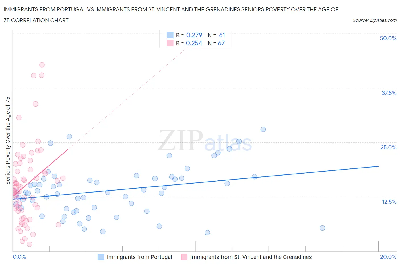 Immigrants from Portugal vs Immigrants from St. Vincent and the Grenadines Seniors Poverty Over the Age of 75
