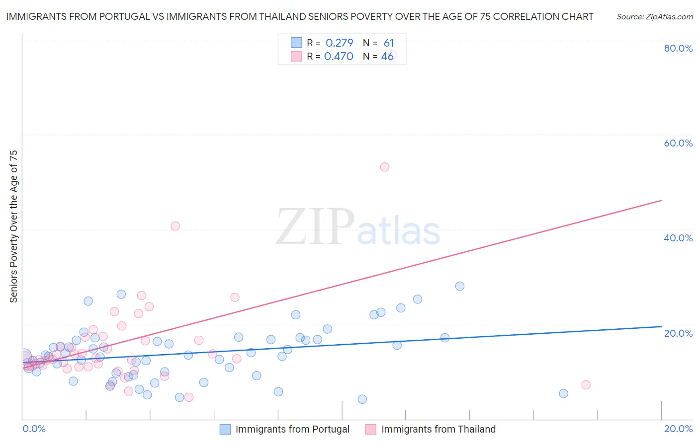Immigrants from Portugal vs Immigrants from Thailand Seniors Poverty Over the Age of 75