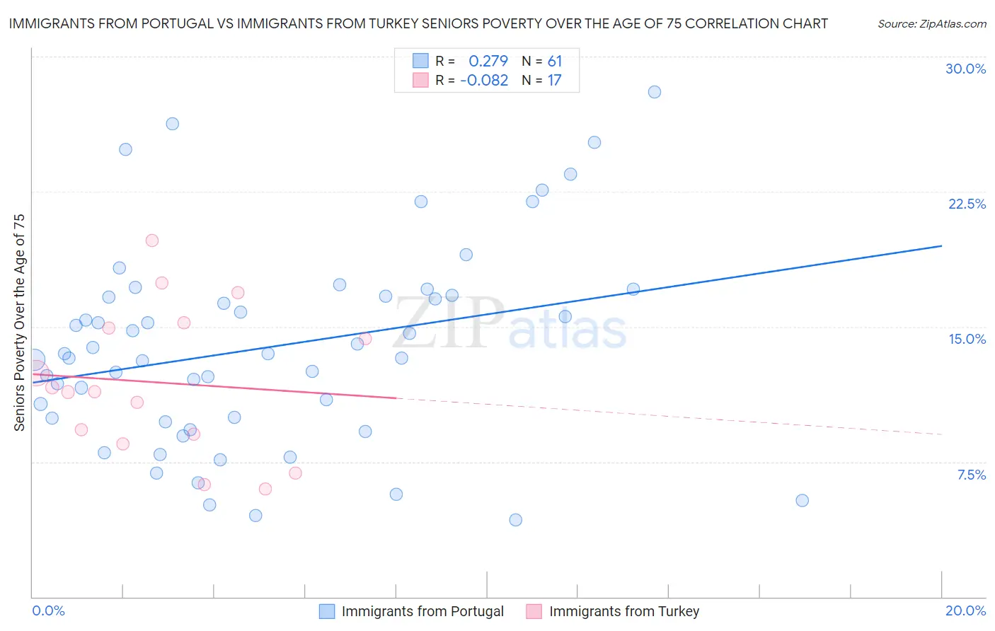 Immigrants from Portugal vs Immigrants from Turkey Seniors Poverty Over the Age of 75