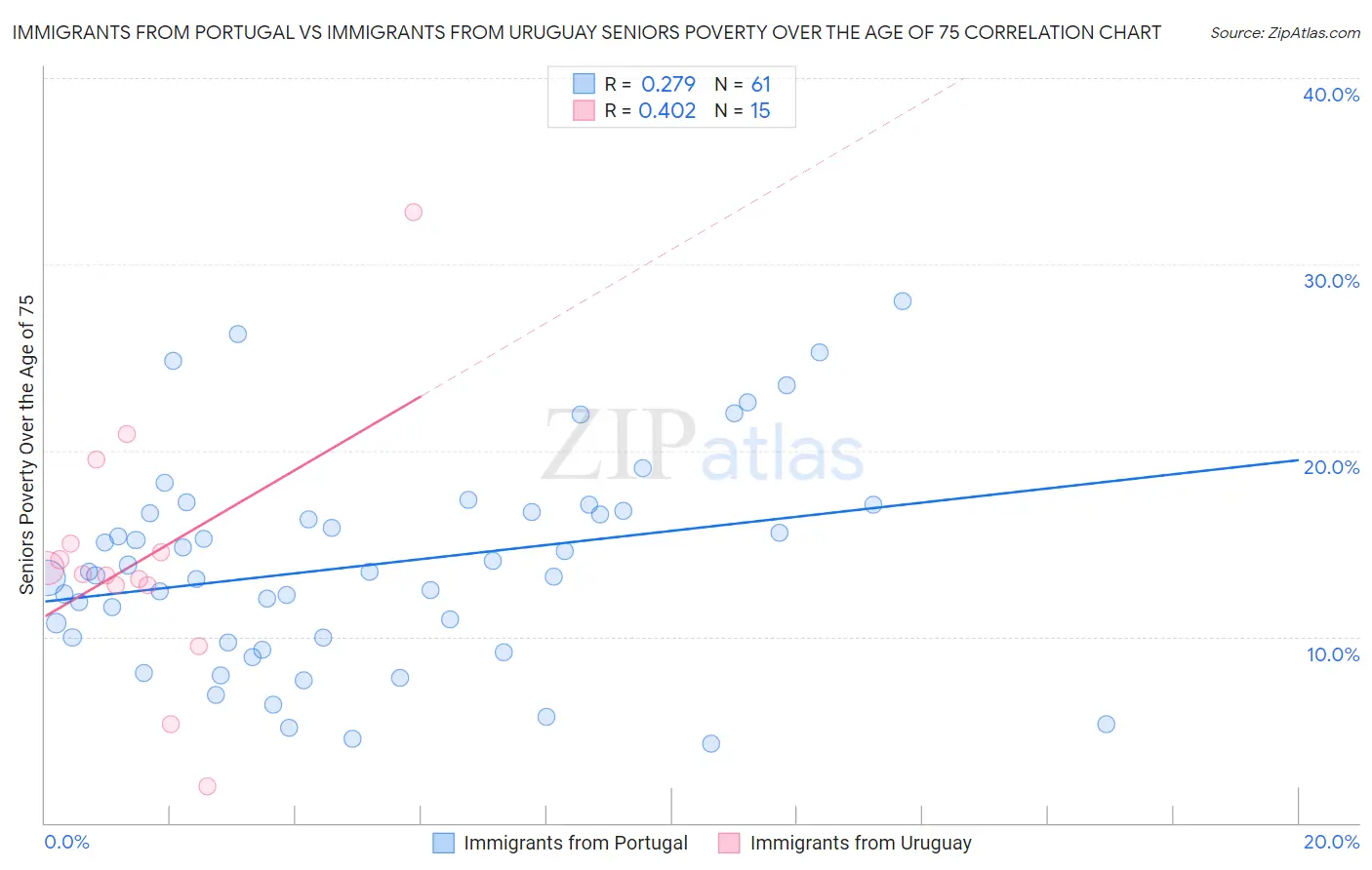 Immigrants from Portugal vs Immigrants from Uruguay Seniors Poverty Over the Age of 75