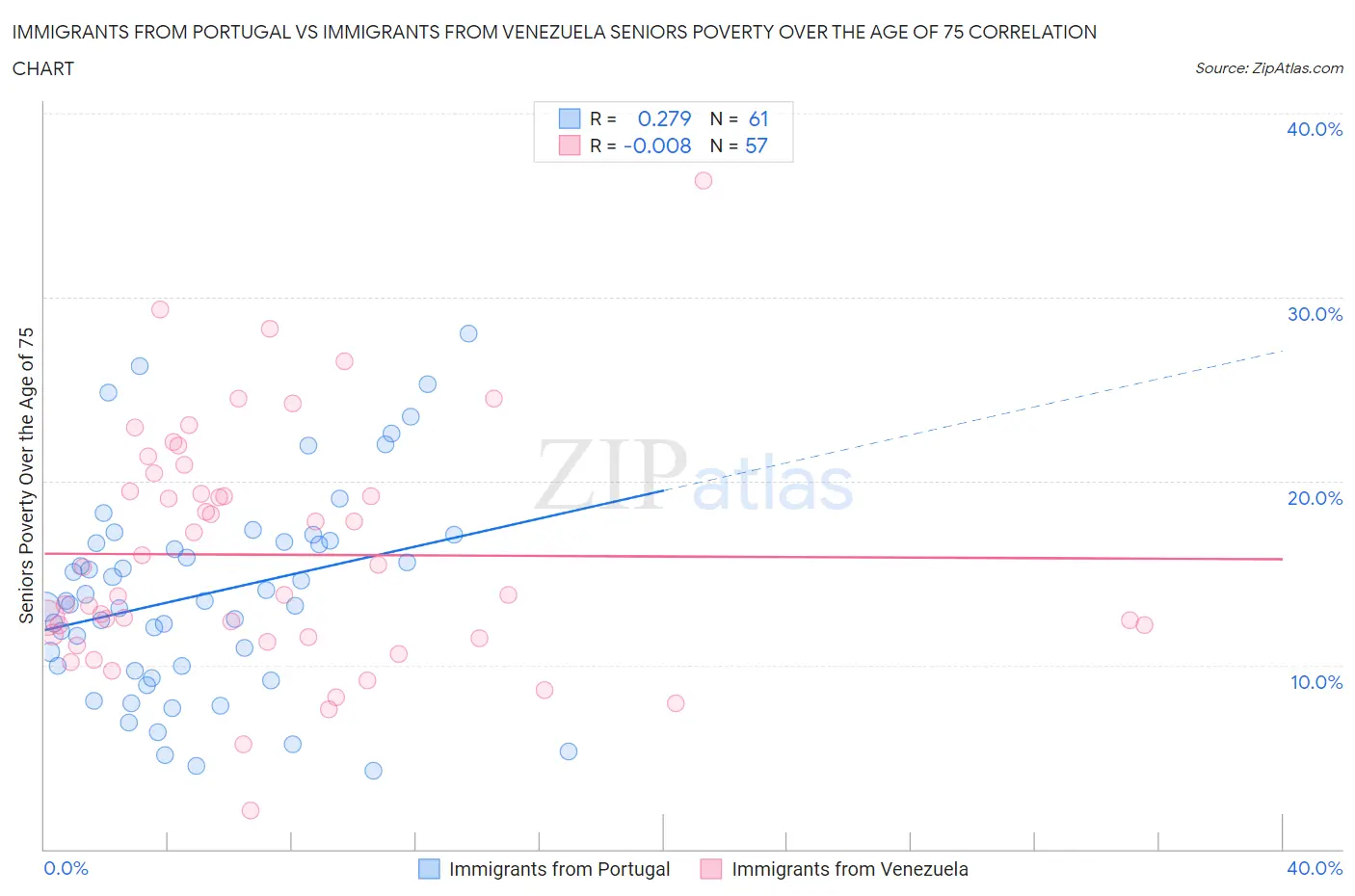 Immigrants from Portugal vs Immigrants from Venezuela Seniors Poverty Over the Age of 75