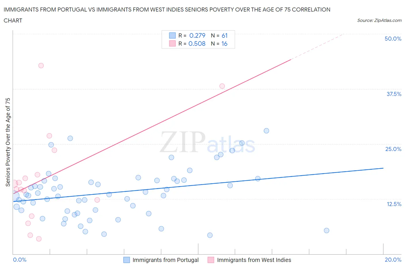 Immigrants from Portugal vs Immigrants from West Indies Seniors Poverty Over the Age of 75