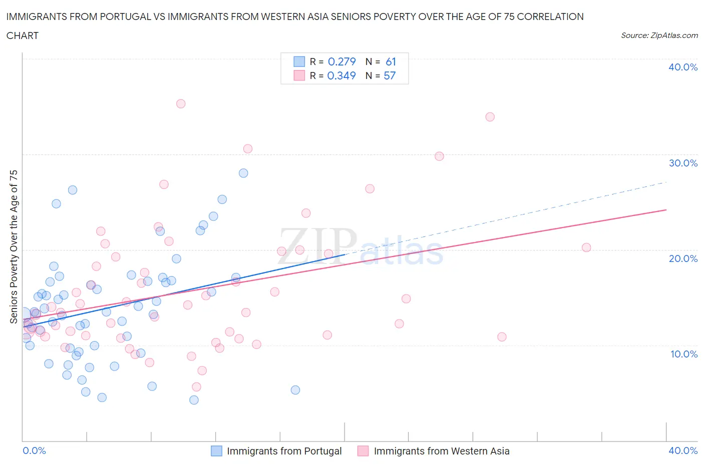 Immigrants from Portugal vs Immigrants from Western Asia Seniors Poverty Over the Age of 75