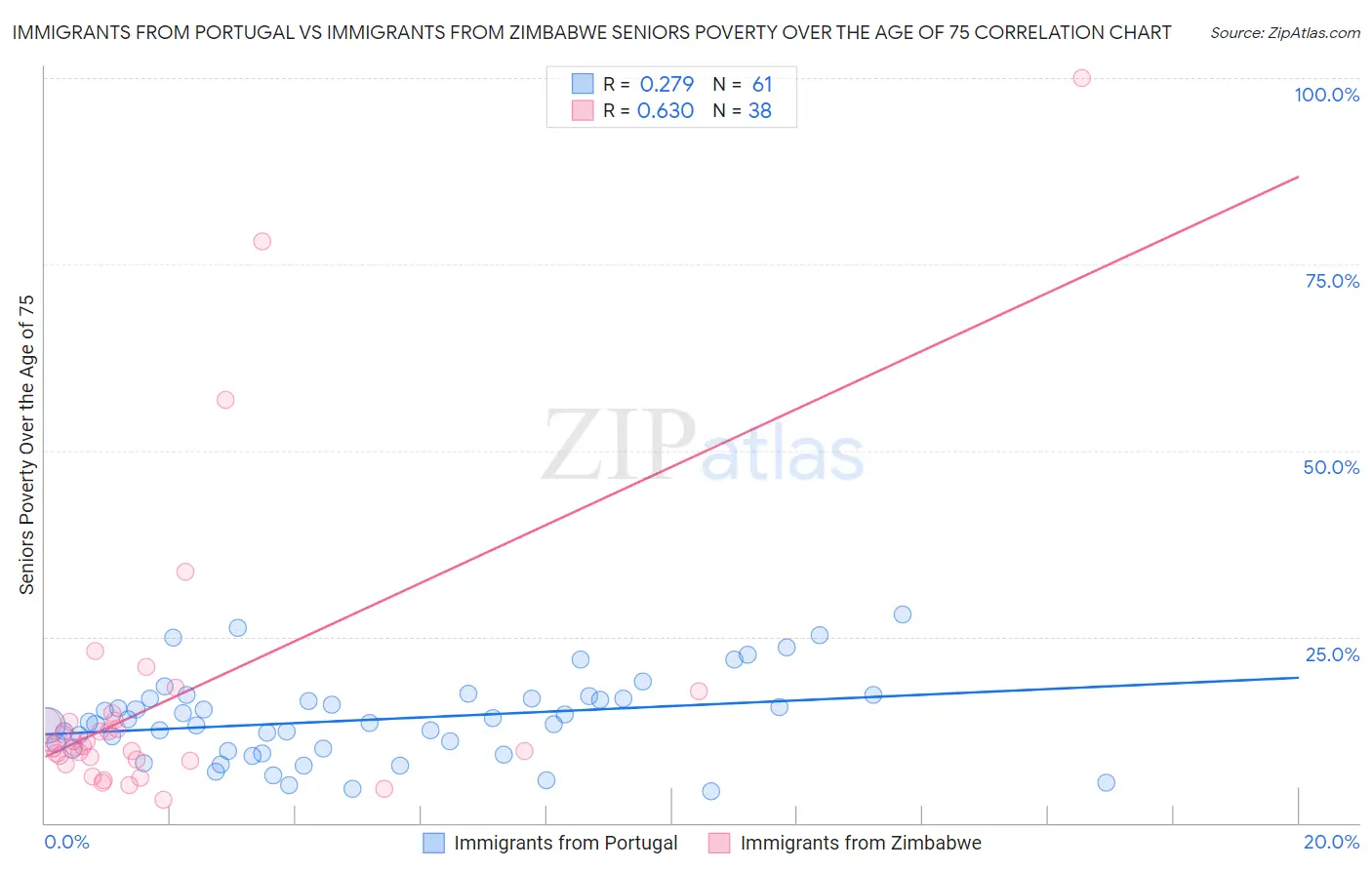 Immigrants from Portugal vs Immigrants from Zimbabwe Seniors Poverty Over the Age of 75