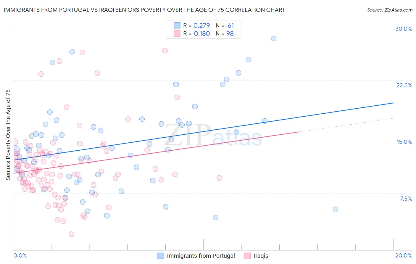 Immigrants from Portugal vs Iraqi Seniors Poverty Over the Age of 75