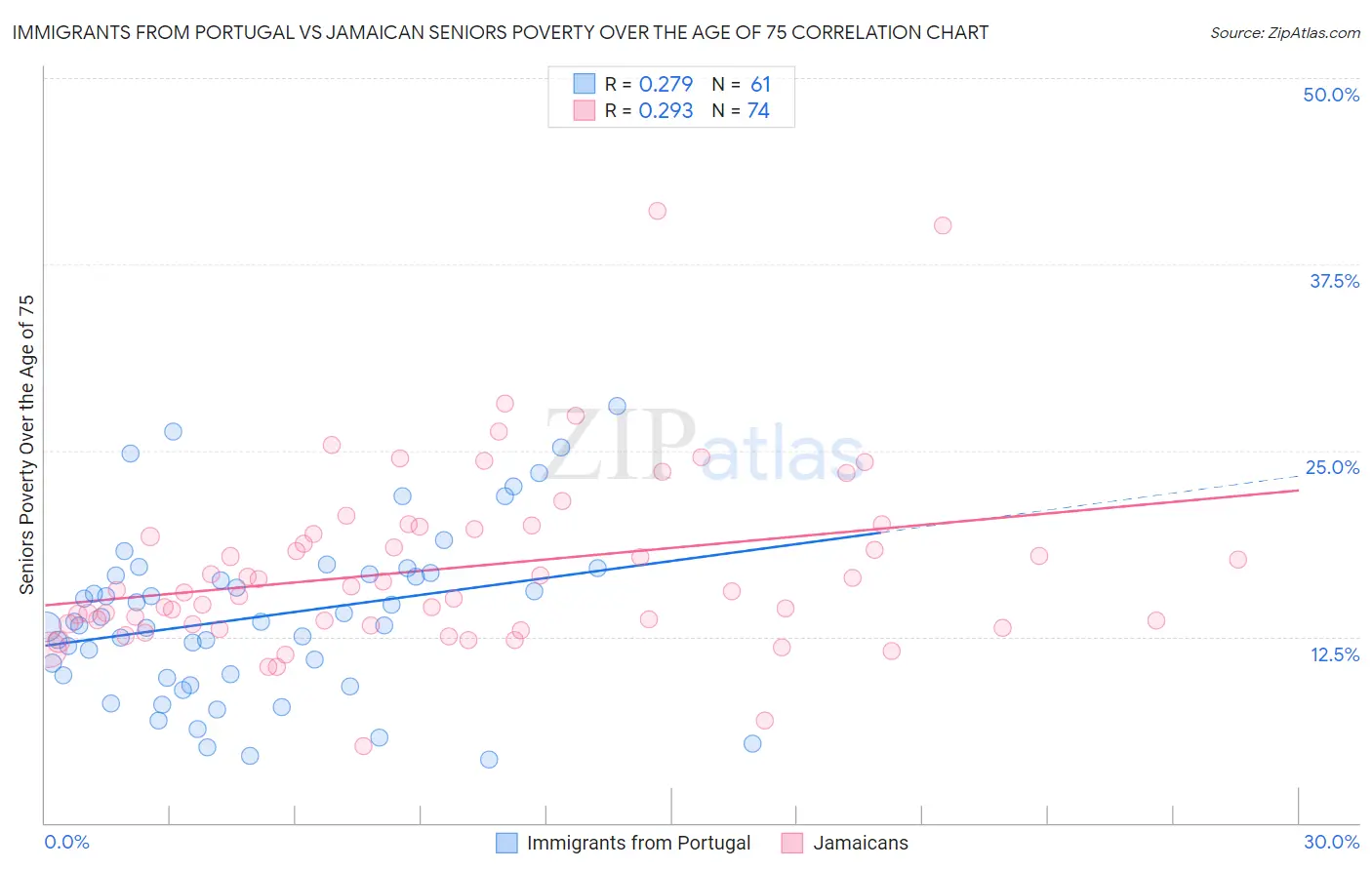 Immigrants from Portugal vs Jamaican Seniors Poverty Over the Age of 75