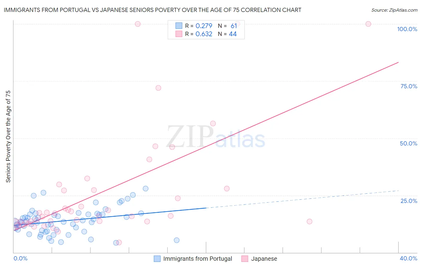 Immigrants from Portugal vs Japanese Seniors Poverty Over the Age of 75