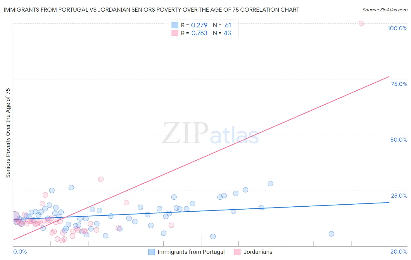 Immigrants from Portugal vs Jordanian Seniors Poverty Over the Age of 75