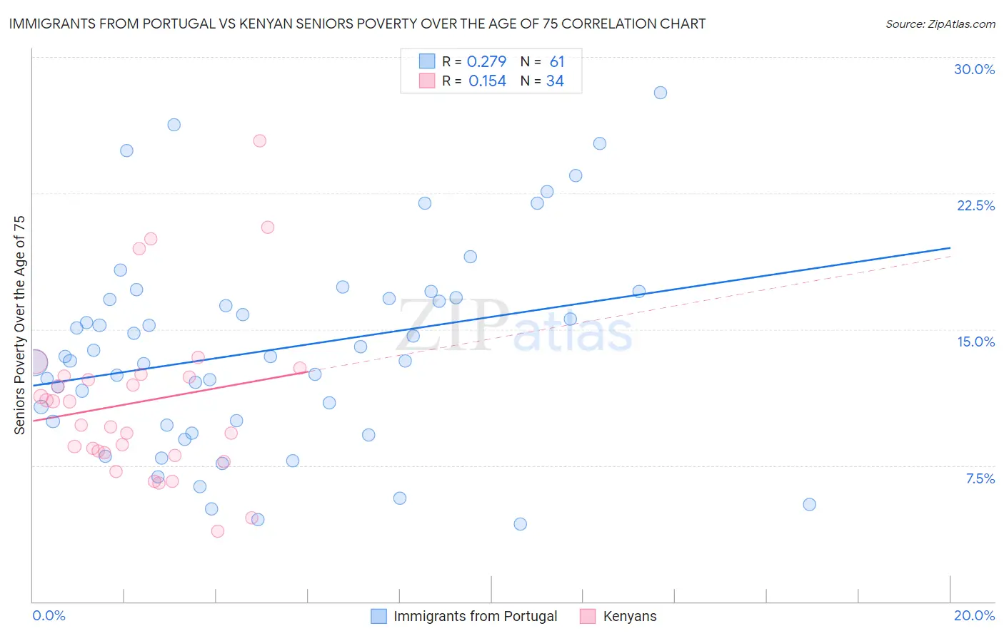Immigrants from Portugal vs Kenyan Seniors Poverty Over the Age of 75