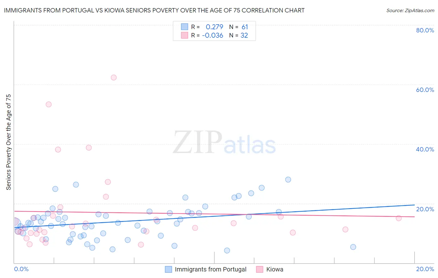 Immigrants from Portugal vs Kiowa Seniors Poverty Over the Age of 75
