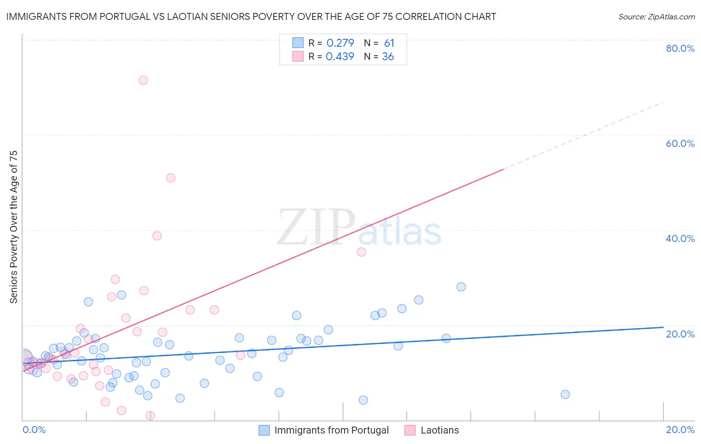 Immigrants from Portugal vs Laotian Seniors Poverty Over the Age of 75