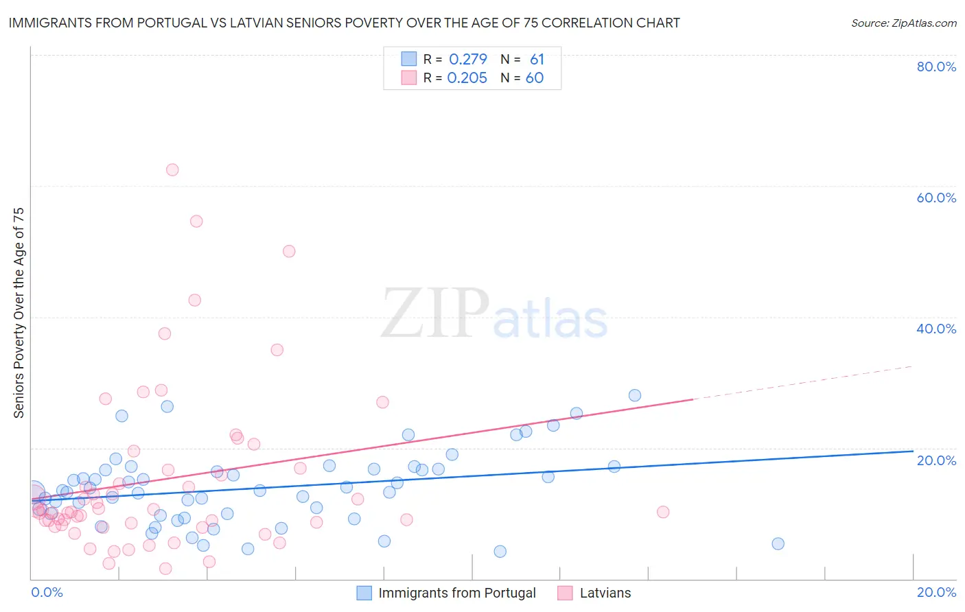 Immigrants from Portugal vs Latvian Seniors Poverty Over the Age of 75