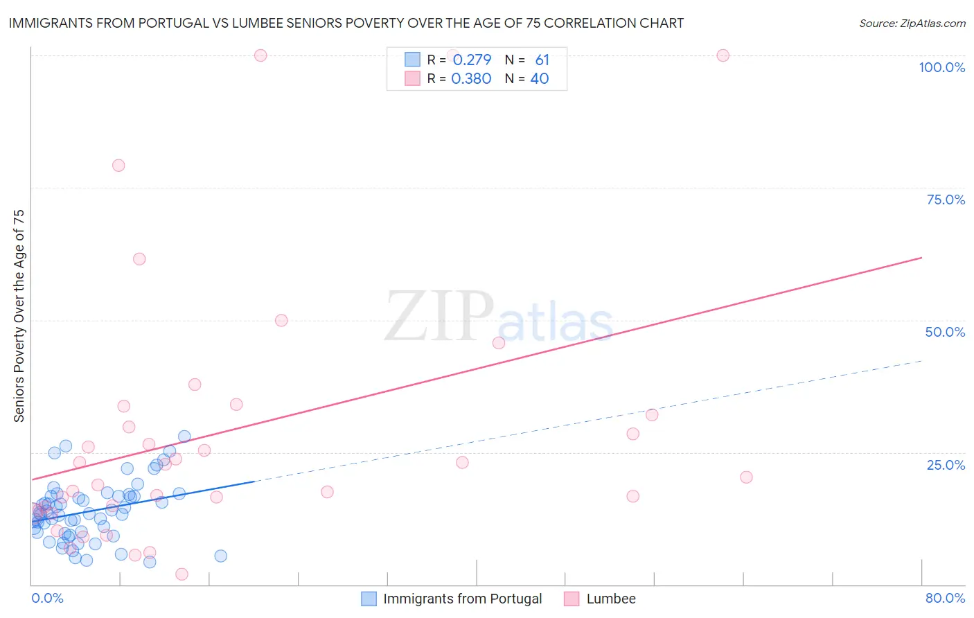 Immigrants from Portugal vs Lumbee Seniors Poverty Over the Age of 75