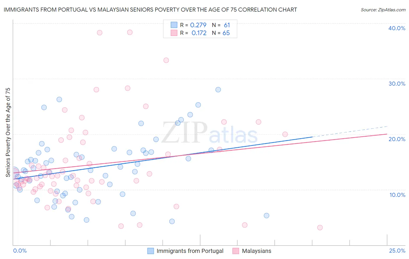 Immigrants from Portugal vs Malaysian Seniors Poverty Over the Age of 75