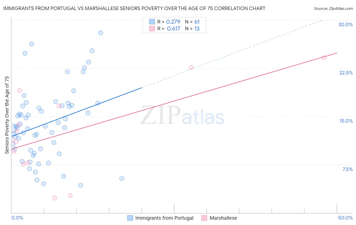 Immigrants from Portugal vs Marshallese Seniors Poverty Over the Age of 75