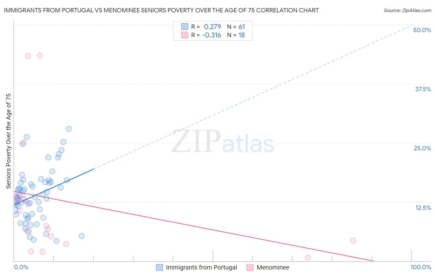 Immigrants from Portugal vs Menominee Seniors Poverty Over the Age of 75