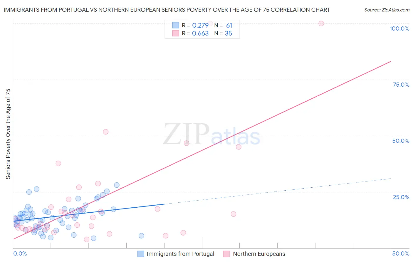 Immigrants from Portugal vs Northern European Seniors Poverty Over the Age of 75