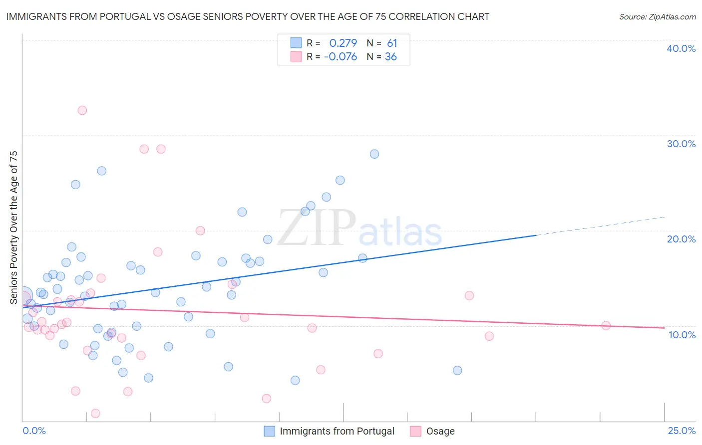 Immigrants from Portugal vs Osage Seniors Poverty Over the Age of 75