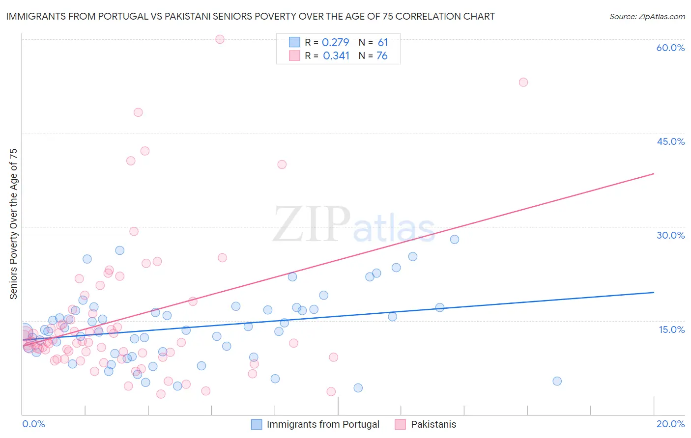 Immigrants from Portugal vs Pakistani Seniors Poverty Over the Age of 75