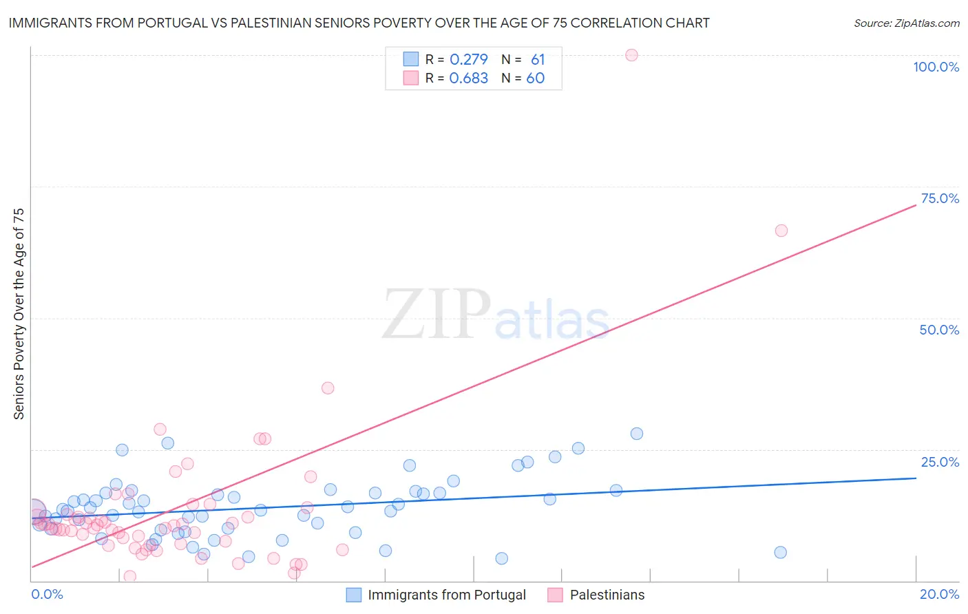 Immigrants from Portugal vs Palestinian Seniors Poverty Over the Age of 75