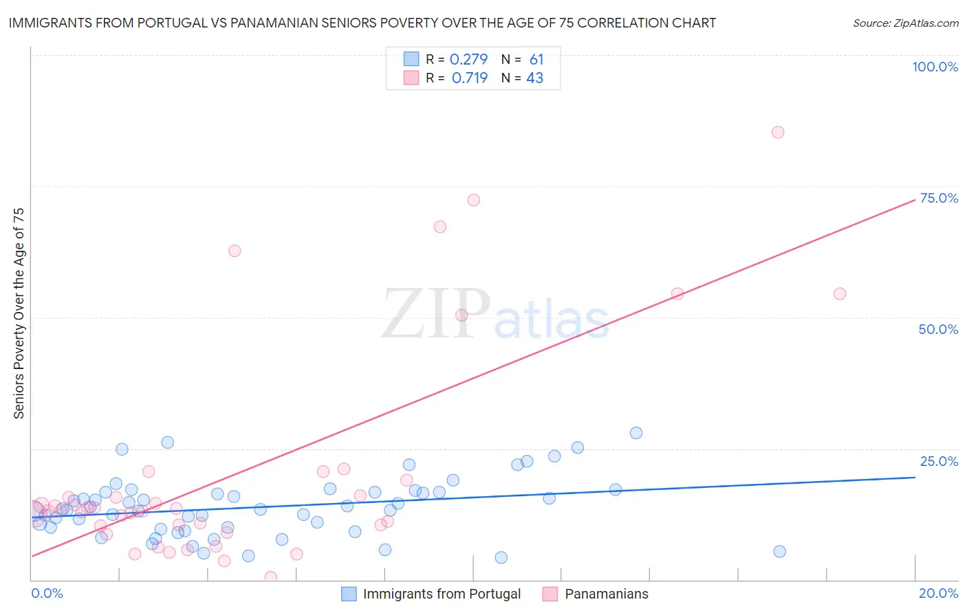 Immigrants from Portugal vs Panamanian Seniors Poverty Over the Age of 75