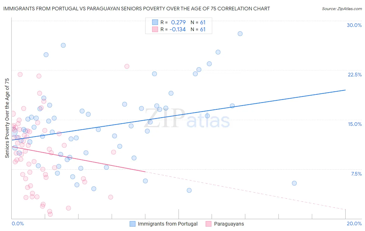 Immigrants from Portugal vs Paraguayan Seniors Poverty Over the Age of 75